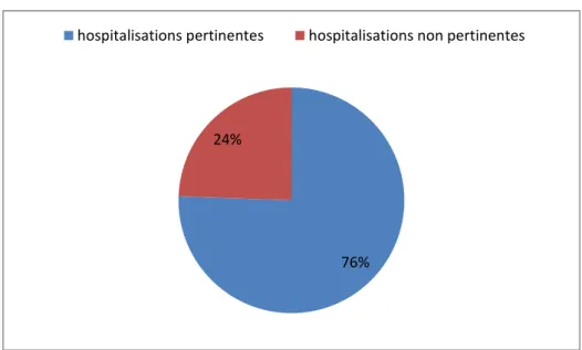 Figure 6 : Taux de pertinence des hospitalisations de l’étude 