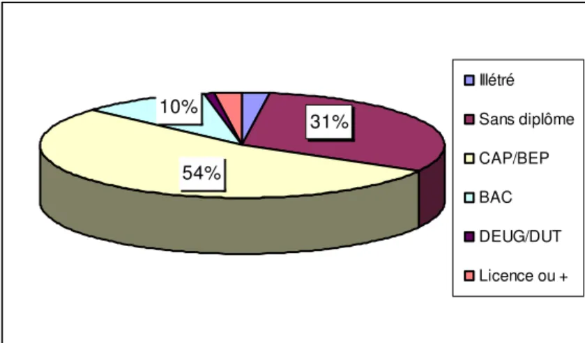 Figure 1 : Distribution de la population selon le niveau d’études 