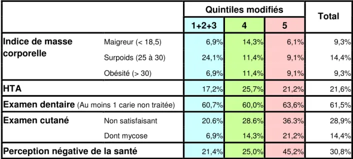 Tableau 3 : Prévalence des indicateurs de santé selon le score EPICES 