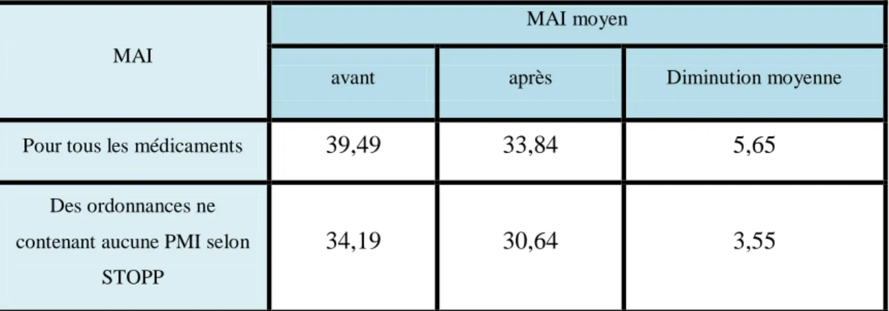 Tableau 5 : MAI moyen pour tous les médicaments et pour les ordonnances ne contenant aucune  PMI selon STOPP 