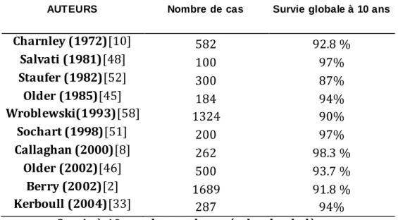 Figure 6 : Survies globales à 10 ans  