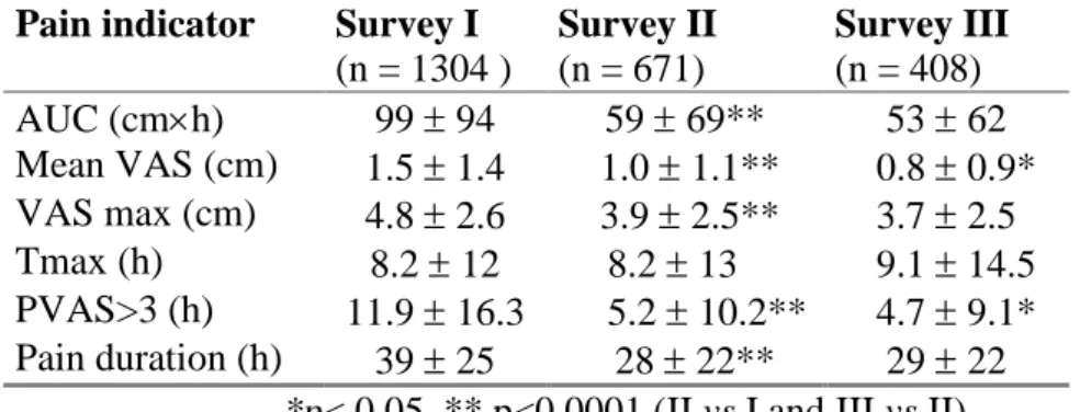 Table 2. Comparison of analgesic consumption between surveys I, II, III 