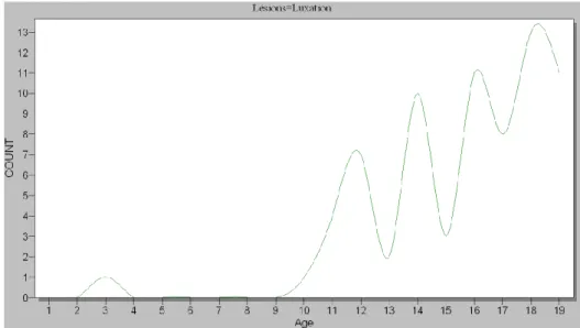 Figure 18 Répartition des luxations selon l'âge