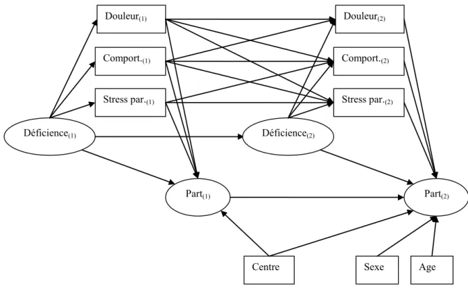 Figure 3. Modèle structurel a priori complet, spécifiant les liens entre participation et facteurs contextuels à  l’enfance et à l’adolescence dans un domaine d’activité donné