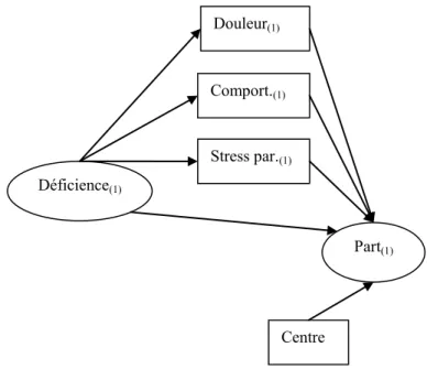 Figure  4.  Sous-modèle  structurel  a  priori,  restreint  aux  variables  de  l’enfance  dans un domaine d’activité  donné.
