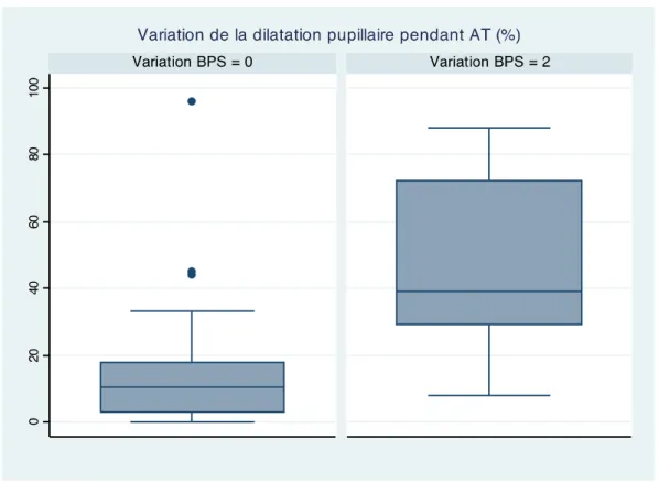 Figure 6 : Pourcentage de variation pupillaire en fonction du score BPS lors de l’aspiration trachéale