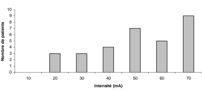 Figure 7 : Répartition de l’intensité minimale entraînant un RDP de 13% 