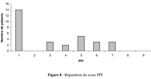 Figure 8 : Répartition du score PPI 