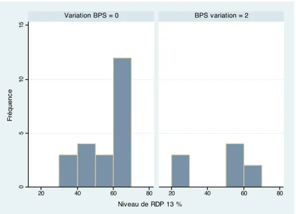 Figure 9 : Intensité de stimulation (mA) entraînant un RDP 13% en fonction du score BPS à l’AT 