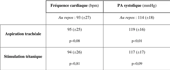 Tableau 3 : Valeurs moyennes des paramètres physiologiques 