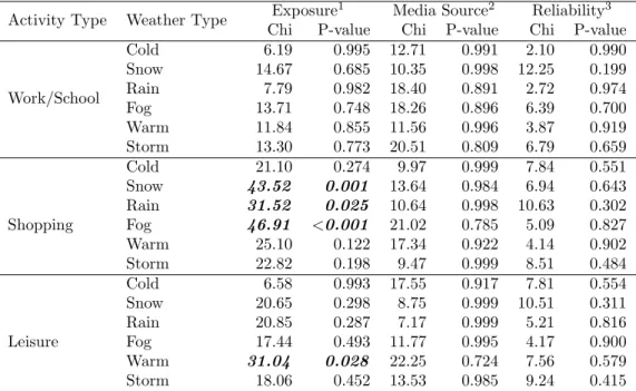 Table 4: Dependence of behavioral changes on the characteristics of the weather forecast Activity Type Weather Type Exposure 1 Media Source 2 Reliability 3