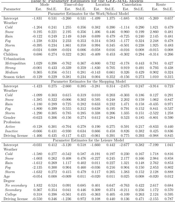 Table 6: Parameter Estimates for the GEE-MNL Models