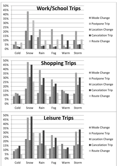 Figure 2: Behavioral changes in response to different forecasted weather conditions