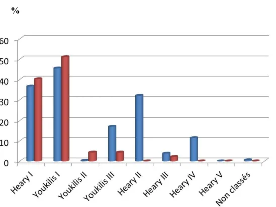 Figure 4 : Comparaison des taux de trajets pédiculaires selon les stades de Youkilis et         Heary dans l’implantation des vis (en pourcentage) 