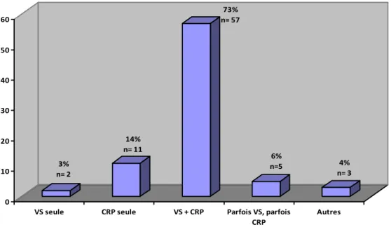 Figure  2 :  Marqueurs  biologiques  choisis  par  les  généralistes  pour  identifier  un  syndrome  inflammatoire