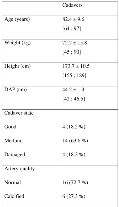 Table I: Cadaver characteristics. Average ± SD (range). 