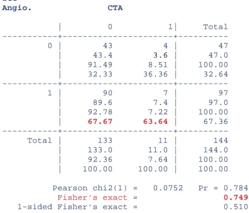 Table  IV:  correlation  between  ICG  angiography  and  CTA  (p&gt;0.05).  ICG  and  CTA  are  independent