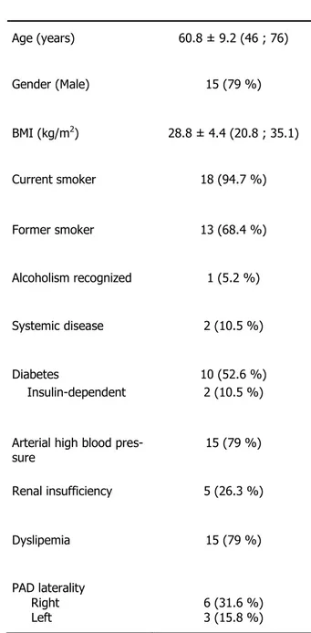 Table 1 – Patients’ characteristics. Mean ± Standard deviation; extreme values or percentages  in brackets   Age (years)  60.8 ± 9.2 (46 ; 76)  Gender (Male)  15 (79 %)  BMI (kg/m 2 ) 28.8 ± 4.4 (20.8 ; 35.1)  Current smoker  18 (94.7 %)  Former smoker 13 
