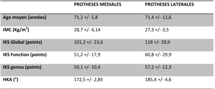 Tableau récapitulatif des moyennes et écarts-types des données préopératoires. 