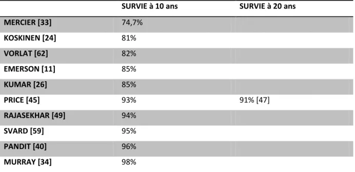 Tableau résumant les taux de survie à long-terme de la prothèse Oxford™. 