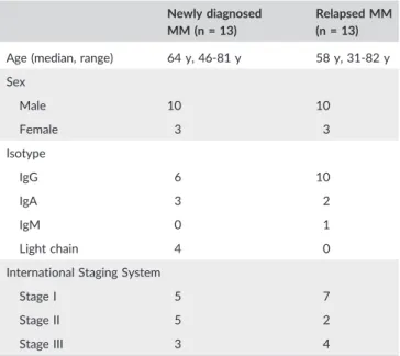 TABLE 2 Patients' characteristics