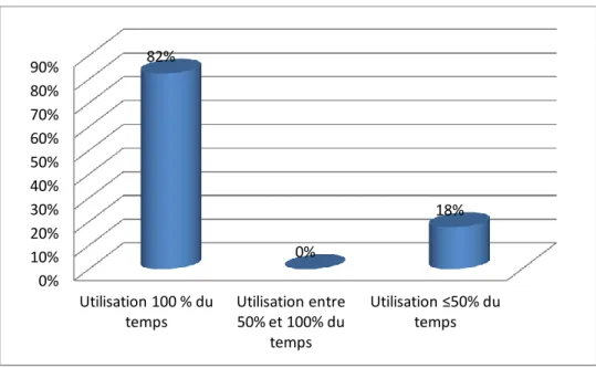 Figure 4 : Taux d’utilisation chez les patients ayant conservé le système. 