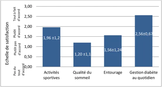 Figure 6 : Etude du service rendu au  patient  à partir du questionnaire des résultats obtenus après au moins trois mois  d’utilisation  de  la  MCG