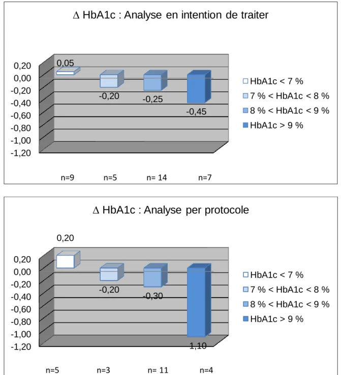 Figure  8 :  Graphiques  montrant  la  variation  de  l’HbA1c  avant  la  pose  de  la  MCG  puis  à  3  mois  de  la  pose  de  MCG