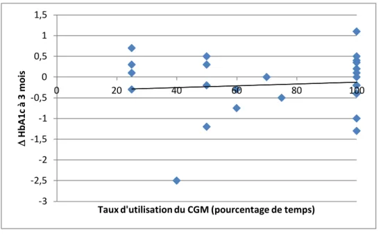 Figure 9 : Etude de corrélation entre l’évolution de l’HbA1c à 3 mois et le taux d’utilisation du CGM