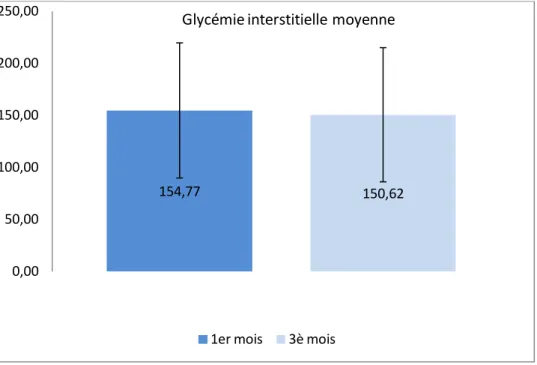 Figure 10 : Evolution  de la glycémie interstitielle moyenne (mg/dl) au  premier mois et au 3 e  mois
