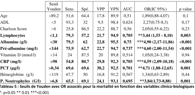 Tableau 6 : Comparaison des OR de mortalité en fonction des variables biologiques selon le seuil du  laboratoire et le seuil calculé de Youden *: p&lt;0.05 ** 0.01 ***&lt;0.001 