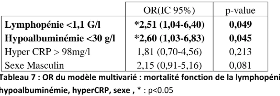 Tableau 7 : OR du modèle multivarié : mortalité fonction de la lymphopénie,  hypoalbuminémie, hyperCRP, sexe , * : p&lt;0.05 