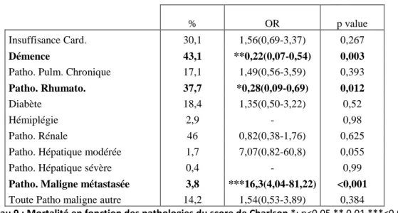 Tableau 9 : Mortalité en fonction des pathologies du score de Charlson *: p&lt;0.05 ** 0.01 ***&lt;0.001 