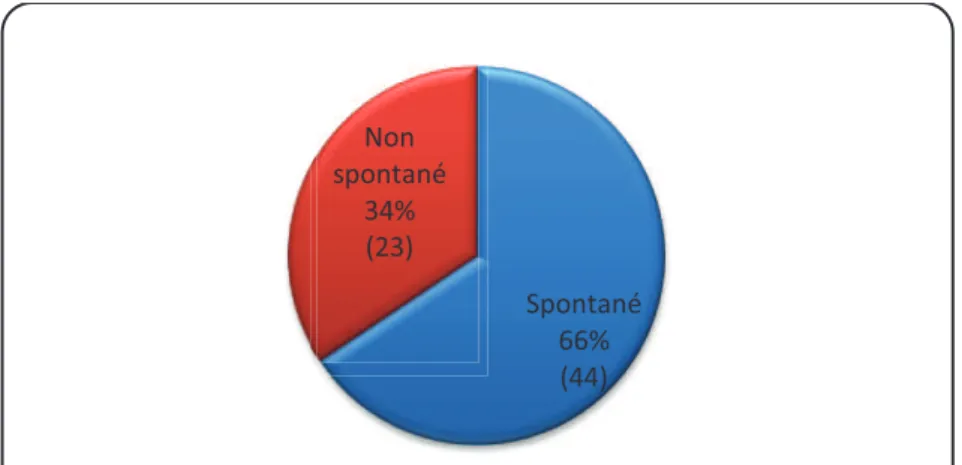 Figure 6: Répartition selon le mode de venu aux urgences 