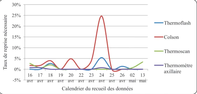Figure  9:  Evolution  du  taux  de  reprise  nécessaire  en  fonction  du  calendrier  du  recueil  des  données 
