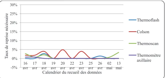 Figure 11: Evolution du taux de reprise en fonction du calendrier des mesures après exclusion  du 8ème jour du recueil (24 avril)