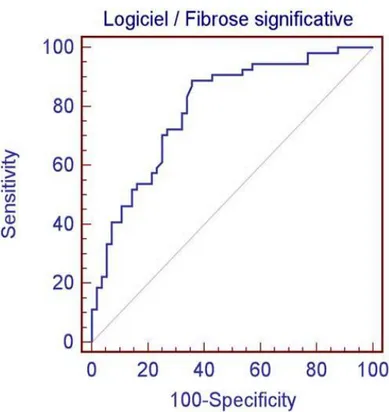 Fig. 10 : courbe ROC pour le diagnostic de fibrose significative ≥ F2 