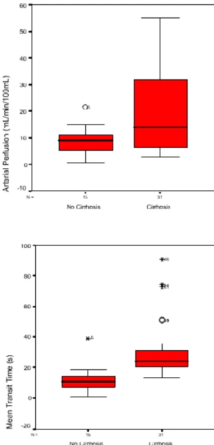 Tableau V : Altération des paramètres de perfusion : cirrhose vs. foie non  cirrhotique 