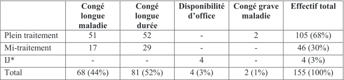 Tableau n°2 : Répartition des agents de l’étude par type de congé et traitement au 30 juin  2008    Congé  longue  maladie  Congé  longue durée  Disponibilité 