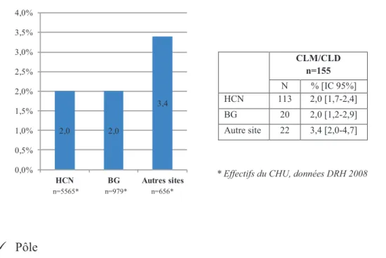 Figure n°13 : Prévalence des CLM/CLD par site hospitalier 