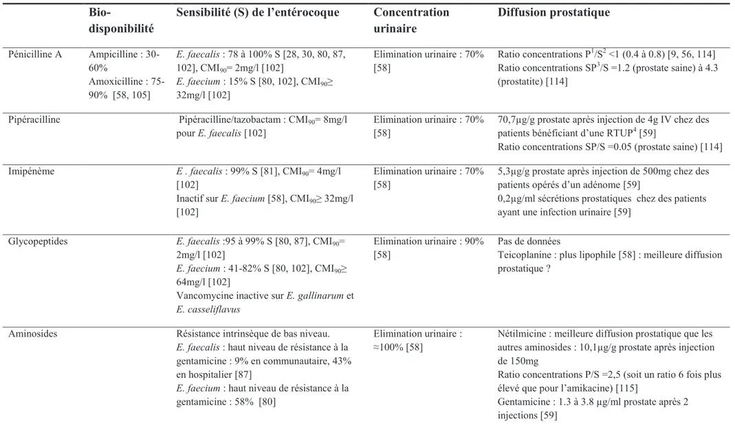Tableau 3. Biodisponibilité, activité in vitro, et diffusion prostatique et urinaire des antibiotiques potentiellement actif sur lentérocoque