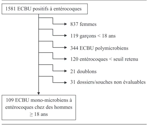 Figure 8. Répartition des ECBU positifs à entérocoques, reçus  entre le 1 er  janvier et le 30 juin 2012 au CHU de Rouen
