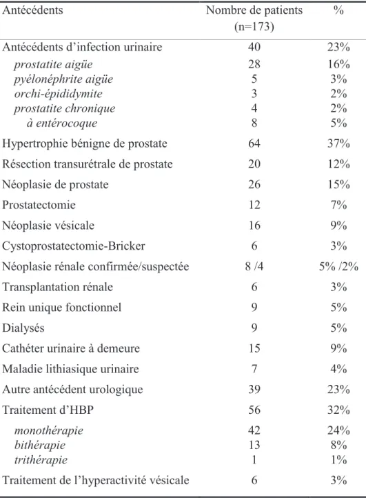 Tableau 5. Antécédents et traitements urologiques et néphrologiques 