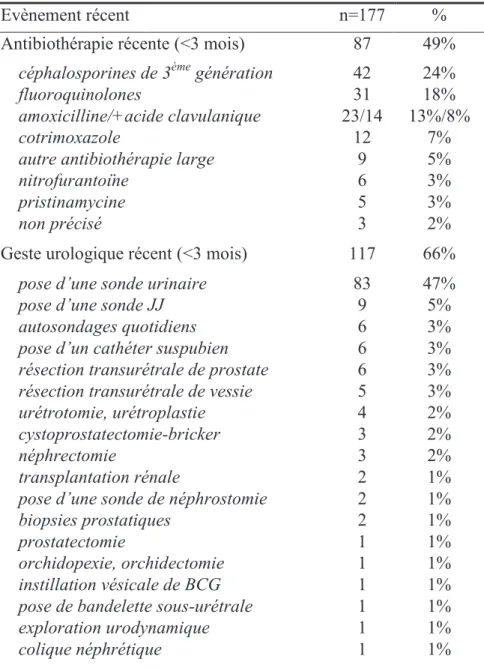 Tableau 6. Antibiothérapie et geste urologique récents  