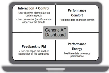 FIG. 3  Adaptive Façade control and feedback dashboard