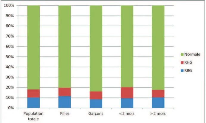 Figure 11 : Données de la cystographie – Résultats par unité rénale 