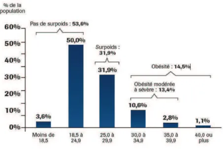 Fig. 3 : Répartition de la population en fonction de son IMC [2] 