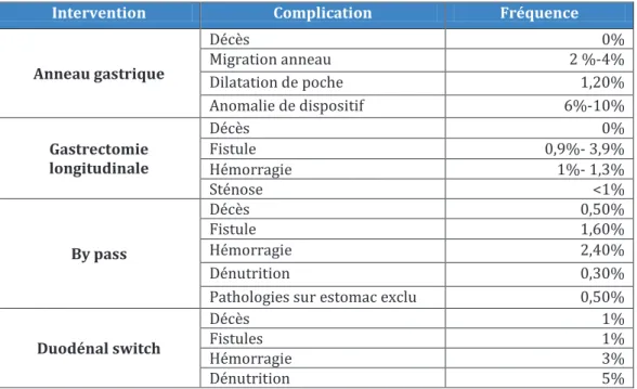 Tableau 1 : complications de la chirurgie bariatrique [19] 