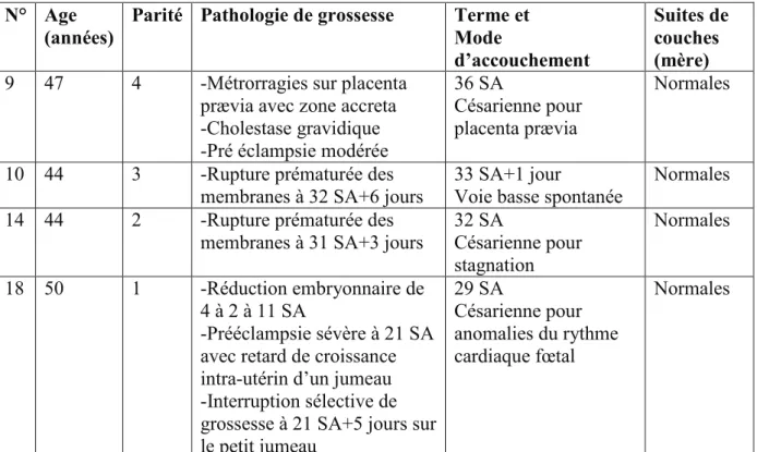 Tableau  2 :  grossesses  gémellaires par  DO,  patientes  de  plus  de  43  ans (les  numéros  dans  la  colonne  de  gauche correspondent aux numéros des patientes du tableau 2).