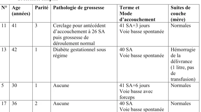 Tableau  3 :  grossesses  simples par  DO,  patientes  de  moins  de  43  ans (les  numéros  dans  la  colonne  de  gauche correspondent aux numéros des patientes du tableau 2).